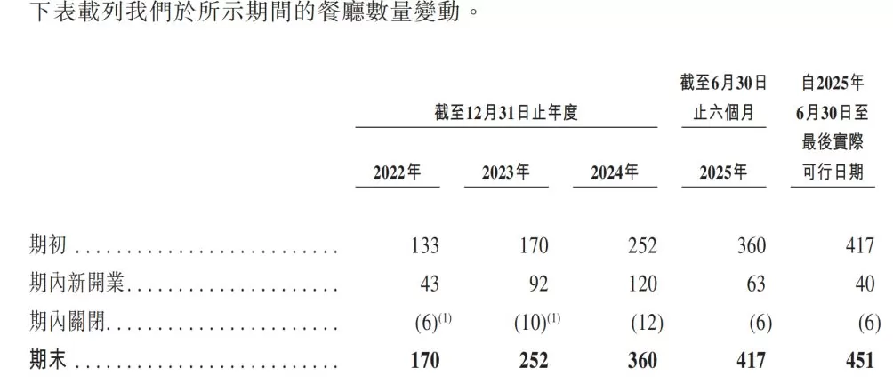 遇见小面冲刺港股IPO：上半年净利翻番，两个月前遭二股东减持-第3张图片-