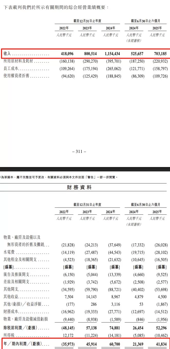 遇见小面冲刺港股IPO：上半年净利翻番，两个月前遭二股东减持-第2张图片-