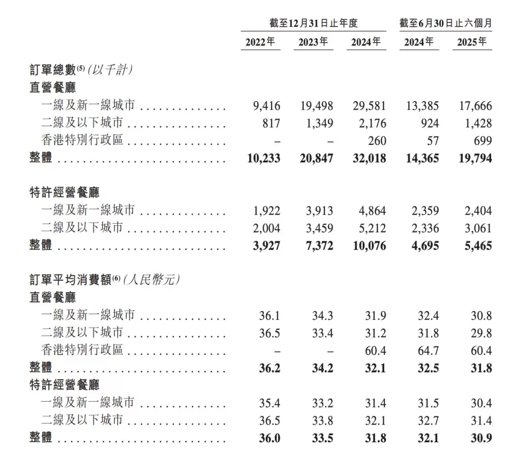 遇见小面冲刺港股IPO：上半年净利翻番，两个月前遭二股东减持-第4张图片-