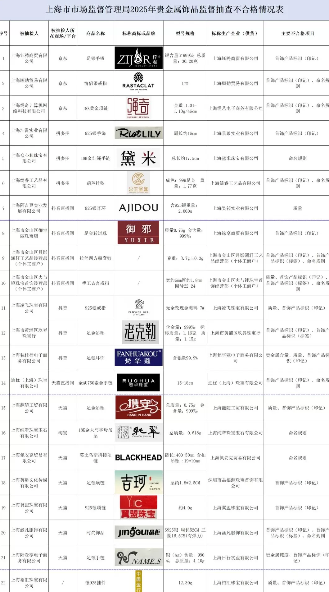 上海市场监管局抽查60批次贵金属饰品,22批次不合格-第2张图片- 上海市场监管局抽查60批次贵金属饰品,22批次不合格-第2张图片-