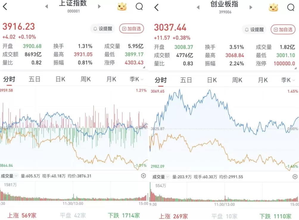 A股三大股指涨跌互现：红利资产连续反弹，两市成交额缩至1.9万亿元-第1张图片-