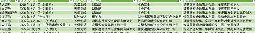 首创、招商、西南证券等公告股权无偿划转方案，多个案例指向国资整合-第2张图片-