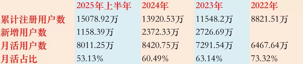 IPO雷达 | 企查查用户活跃度下滑，二股东提前部分套现-第5张图片-