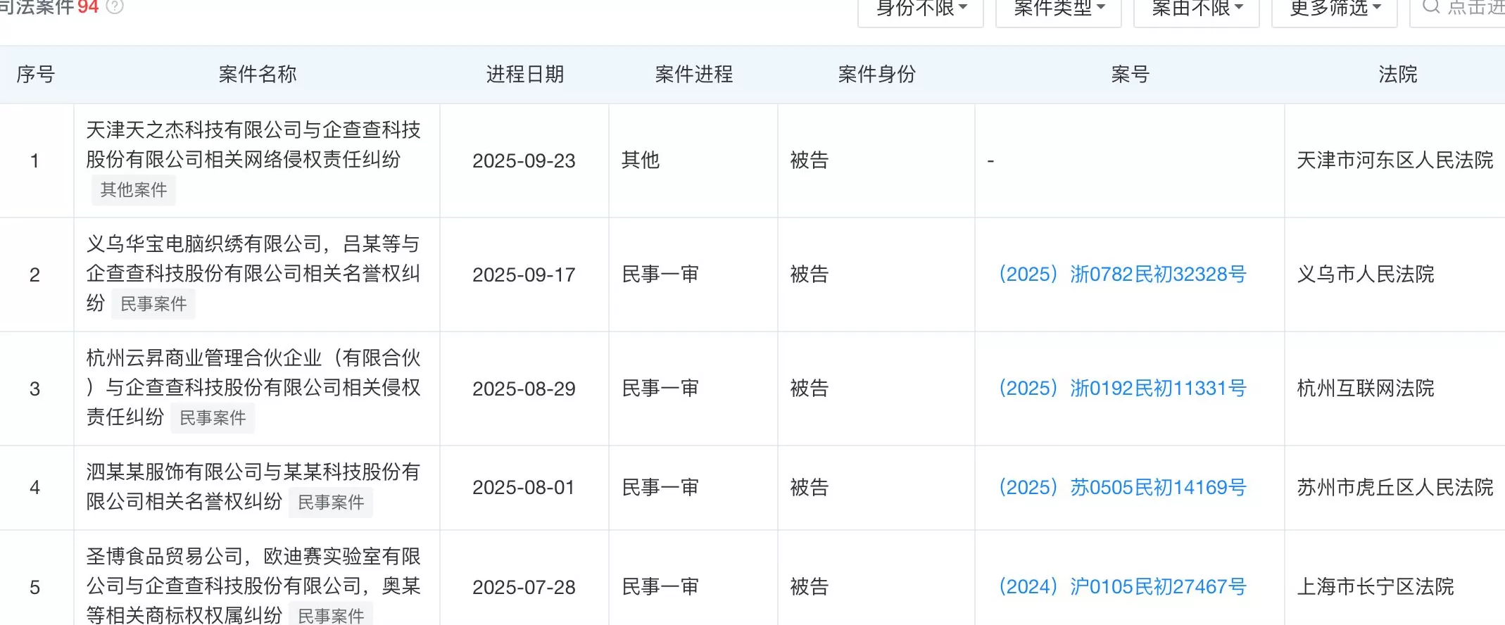 IPO雷达 | 企查查用户活跃度下滑，二股东提前部分套现-第8张图片-