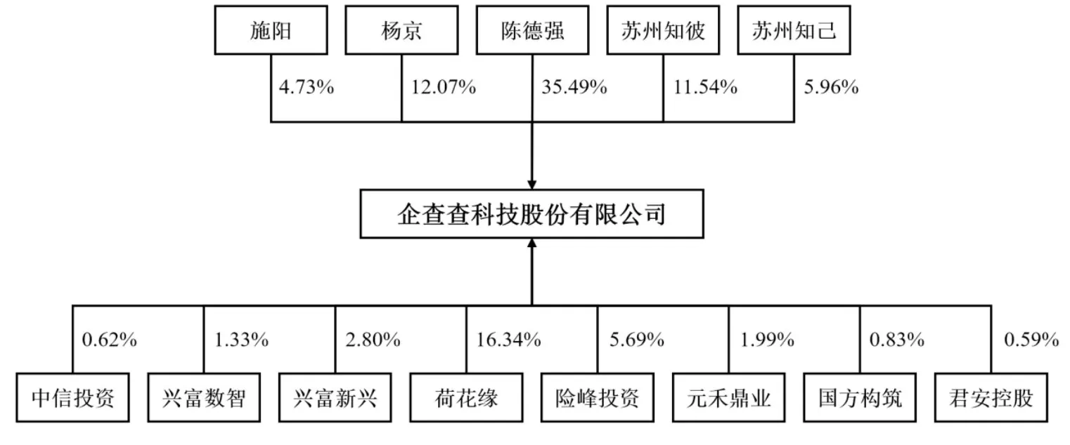 IPO雷达 | 企查查用户活跃度下滑，二股东提前部分套现-第7张图片-