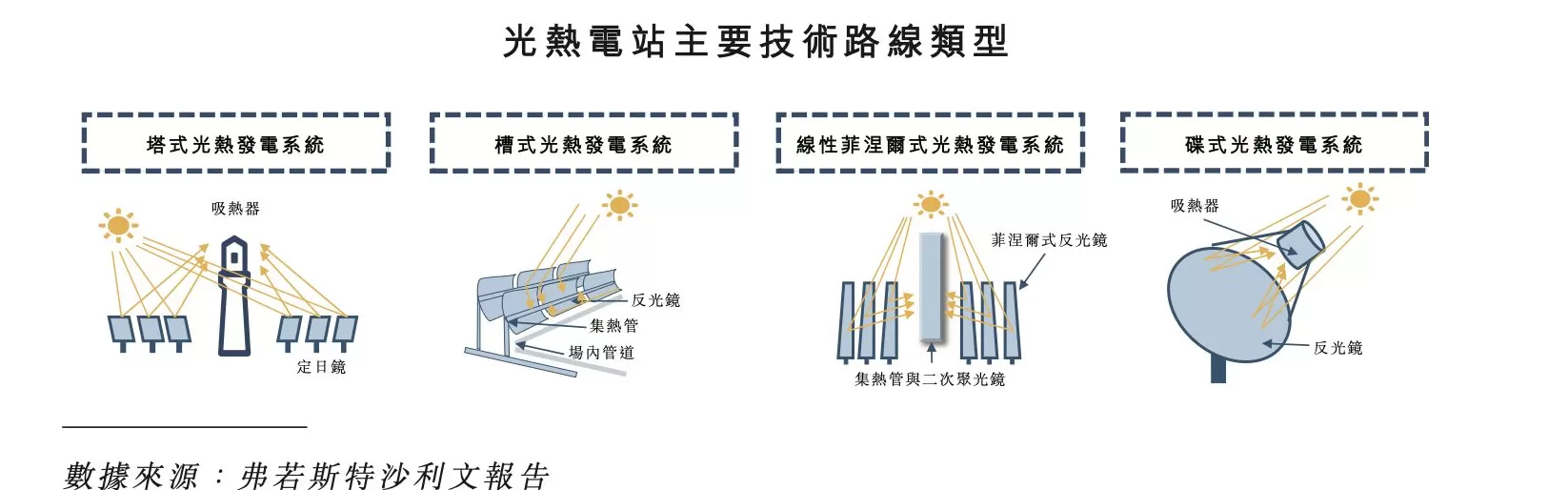 全球单机规模最大光热发电项目开工，背后这家公司正在冲刺港交所-第2张图片-