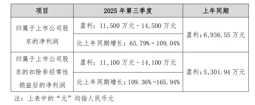 财说| 液冷双雄三季报暗藏分化，中石科技和飞荣达谁更胜一筹？-第3张图片-