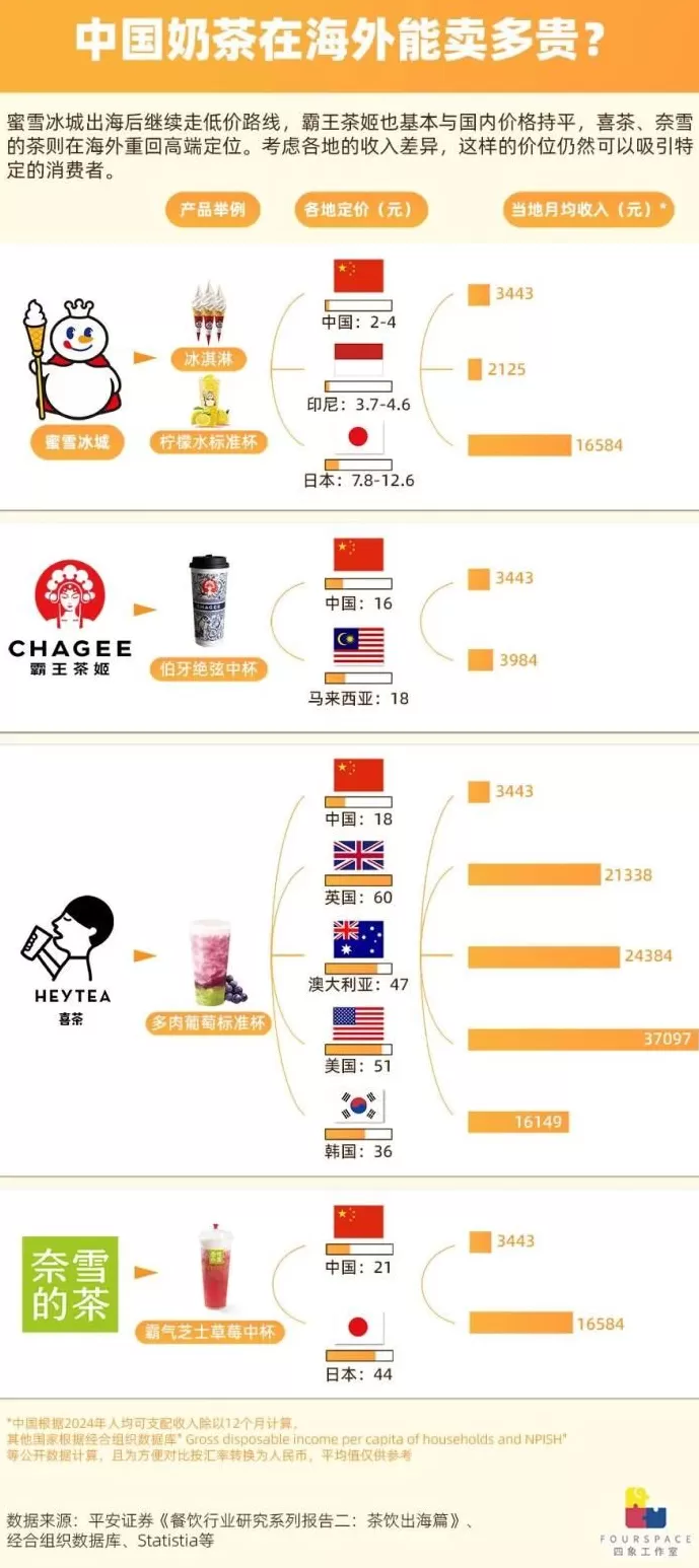 1杯奶茶卖60元？中国茶饮出海收割老外-第4张图片-