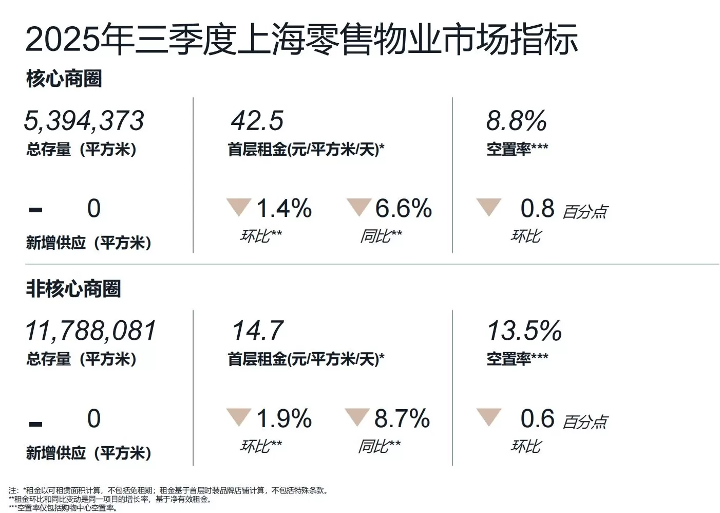 三季度上海商办市场升温：大宗交易企稳回升，零售业写字楼活跃度增加-第3张图片-