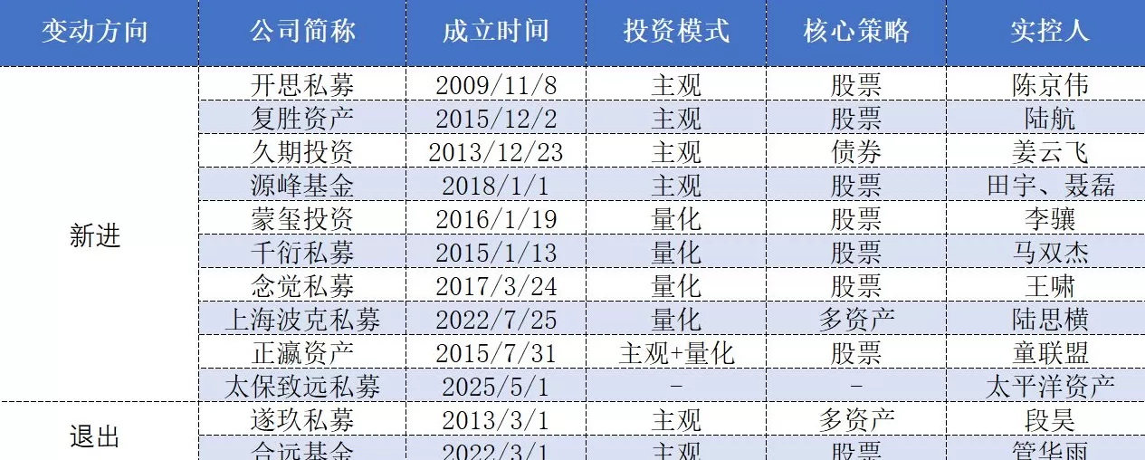 “百亿圈”数量增至96家，遂玖、合远私募黯然退出百亿行列-第1张图片-