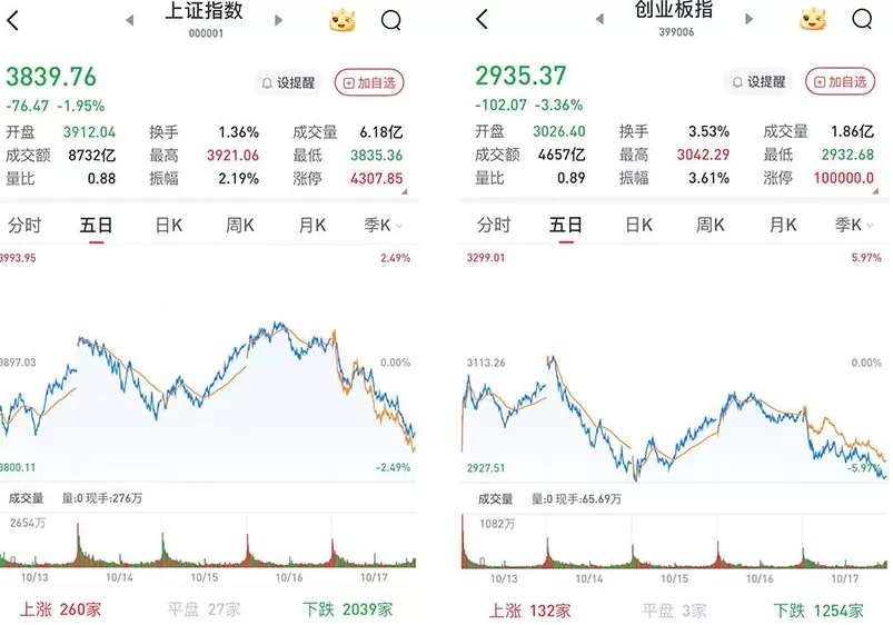 A股低开低走单边下行：沪指跌1.95%，黄金珠宝板块一度走强-第1张图片-