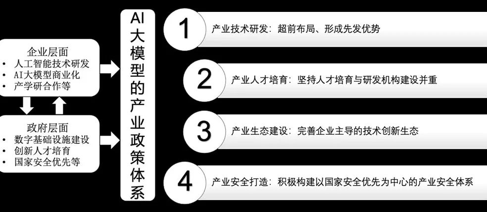 长三角议事厅｜从美国AI大模型政策体系看中国产业突围之道-第1张图片-