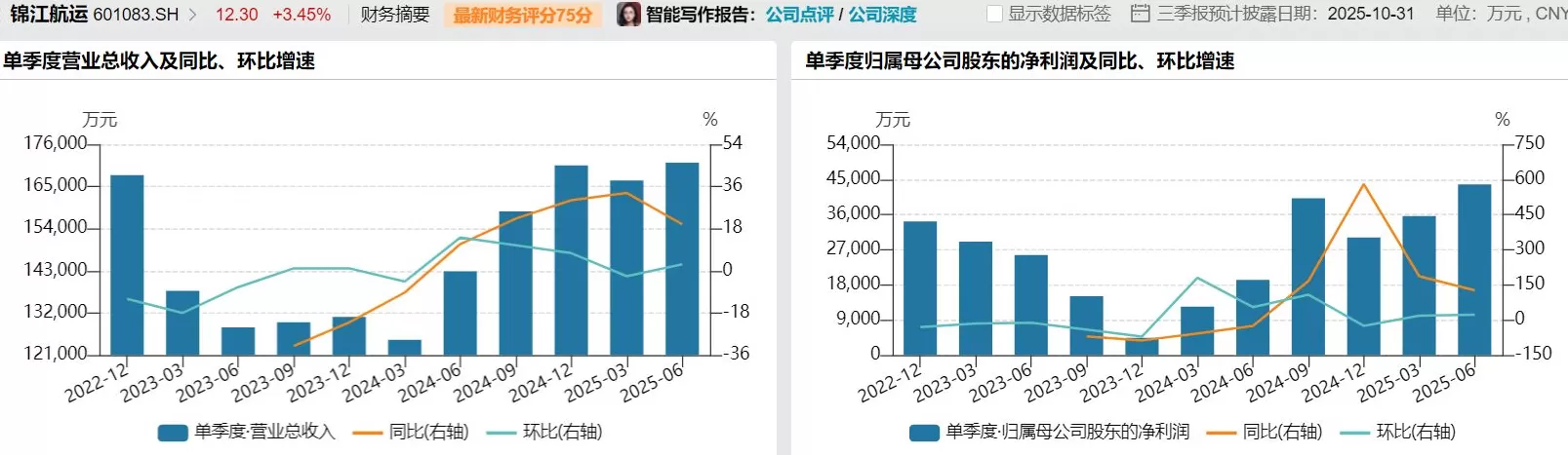 财说| 高增长叙事还能讲多久？锦江航运运力扩张存隐忧-第1张图片-