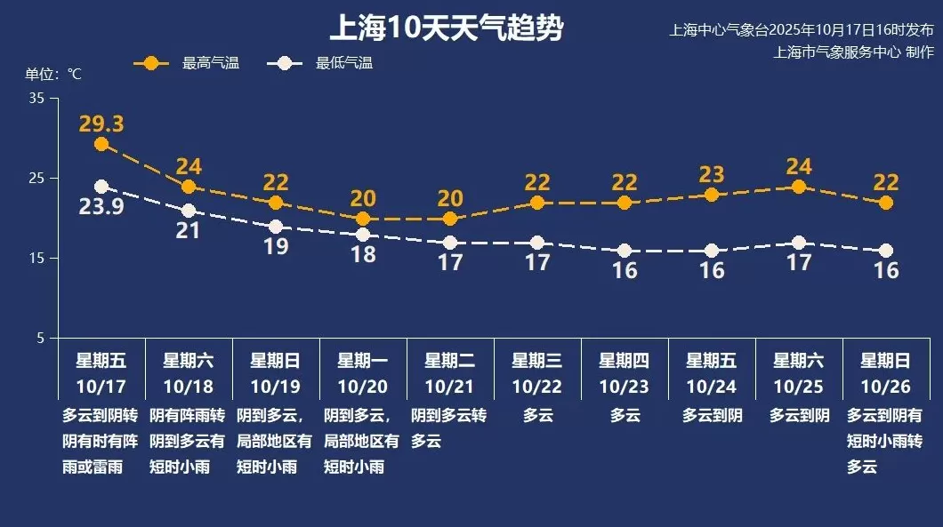 冷空气明天开始影响上海最低21℃，下周有望闻到丹桂飘香-第1张图片-