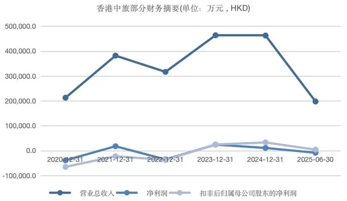 “中旅系”资产腾挪，香港中旅拆分地产业务聚焦文旅-第2张图片-