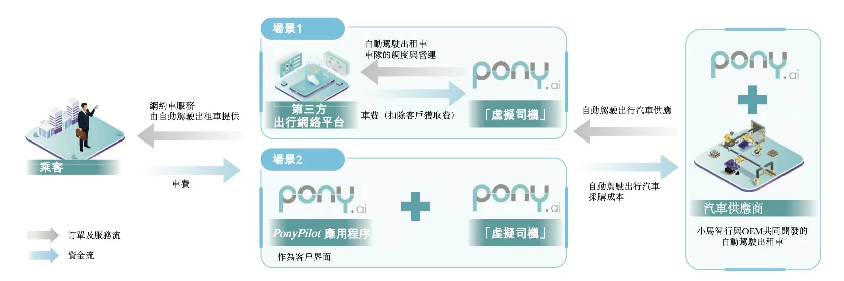 小马智行通过港交所聆讯，预计Robotaxi车队年底有望超千台-第2张图片-