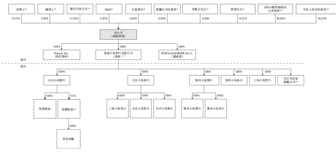 小马智行通过港交所聆讯，预计Robotaxi车队年底有望超千台-第3张图片-