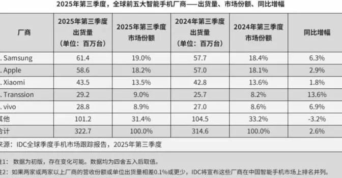手机市场Q3众生相：苹果出货创新高，国产品牌打响高端突围战-第1张图片-
