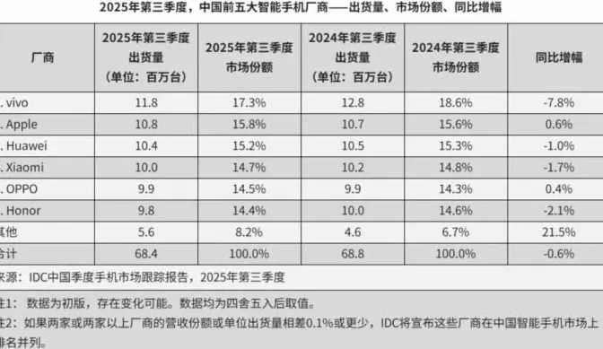 手机市场Q3众生相：苹果出货创新高，国产品牌打响高端突围战-第4张图片-
