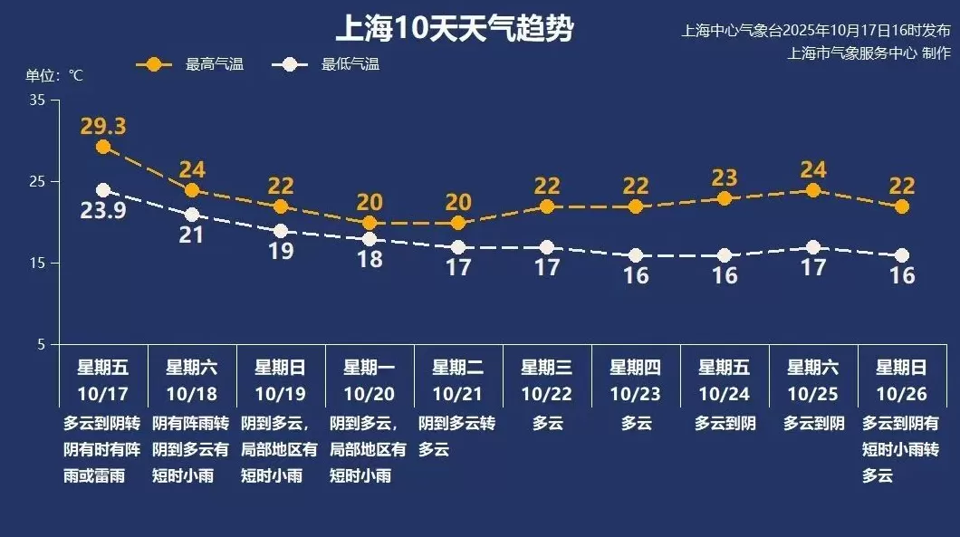 冷空气已开始影响上海：今日最高温24℃，终于凉快了-第3张图片-