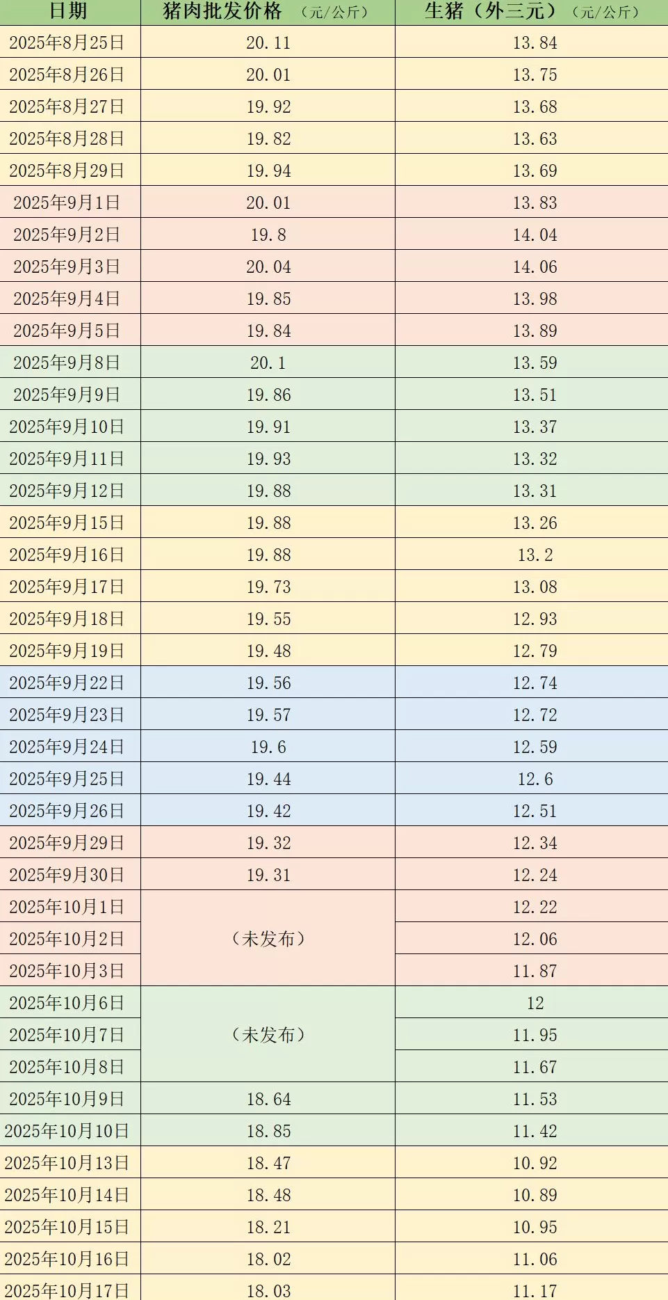 价格周报｜本周猪价继续下探：一度跌破11元/公斤，行业进入亏损状态-第1张图片-