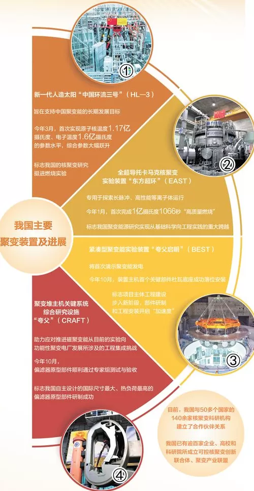 聚变能技术从科研向应用迈进，“人造太阳”加速商业化意味着什么-第1张图片-