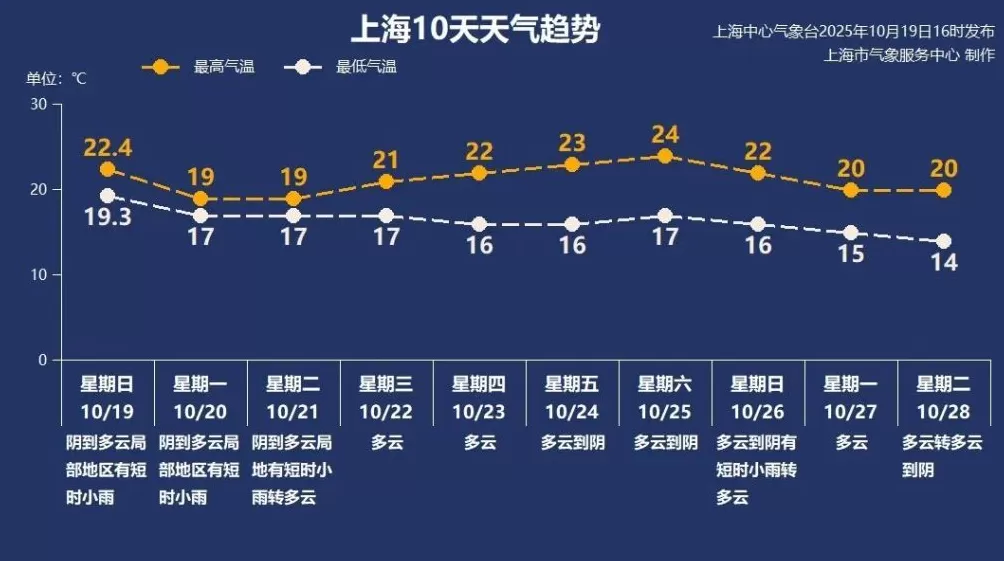告别夏天！上海今日入秋，明后天气温再下跌-第5张图片-