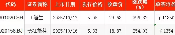 IPO周报｜本周1只新股申购，比亚迪、“蔚小理”伙伴来了-第3张图片-