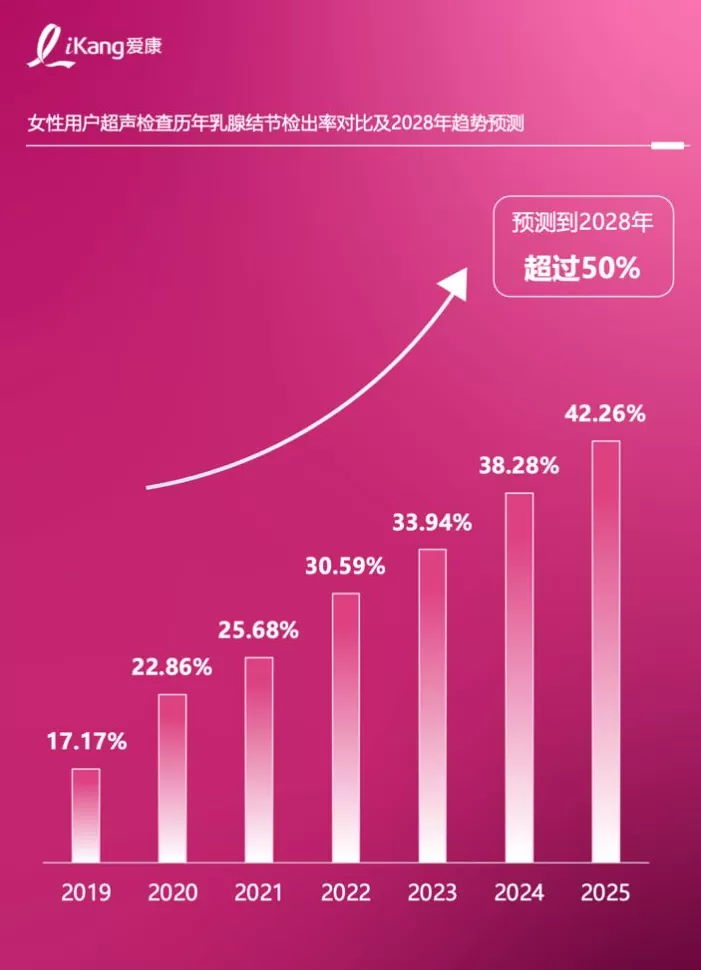 《2025版中国女性健康粉红报告》发布，乳腺结节检出率七年增长超过一倍-第1张图片-