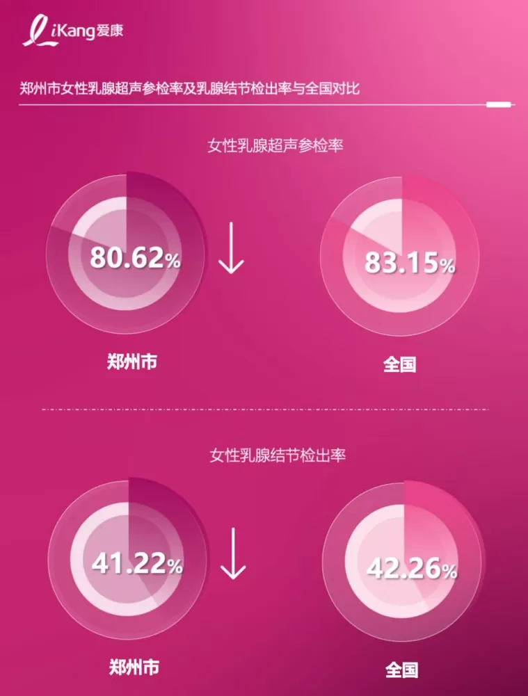 《2025版中国女性健康粉红报告》发布，乳腺结节检出率七年增长超过一倍-第4张图片-