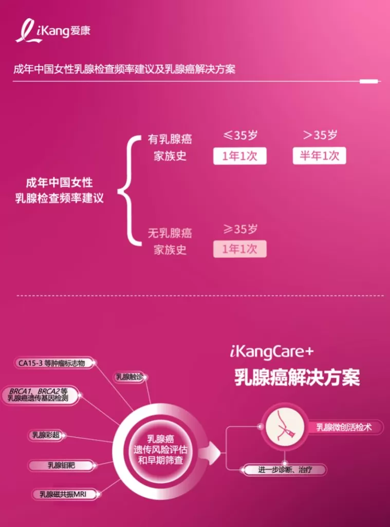 《2025版中国女性健康粉红报告》发布，乳腺结节检出率七年增长超过一倍-第6张图片-