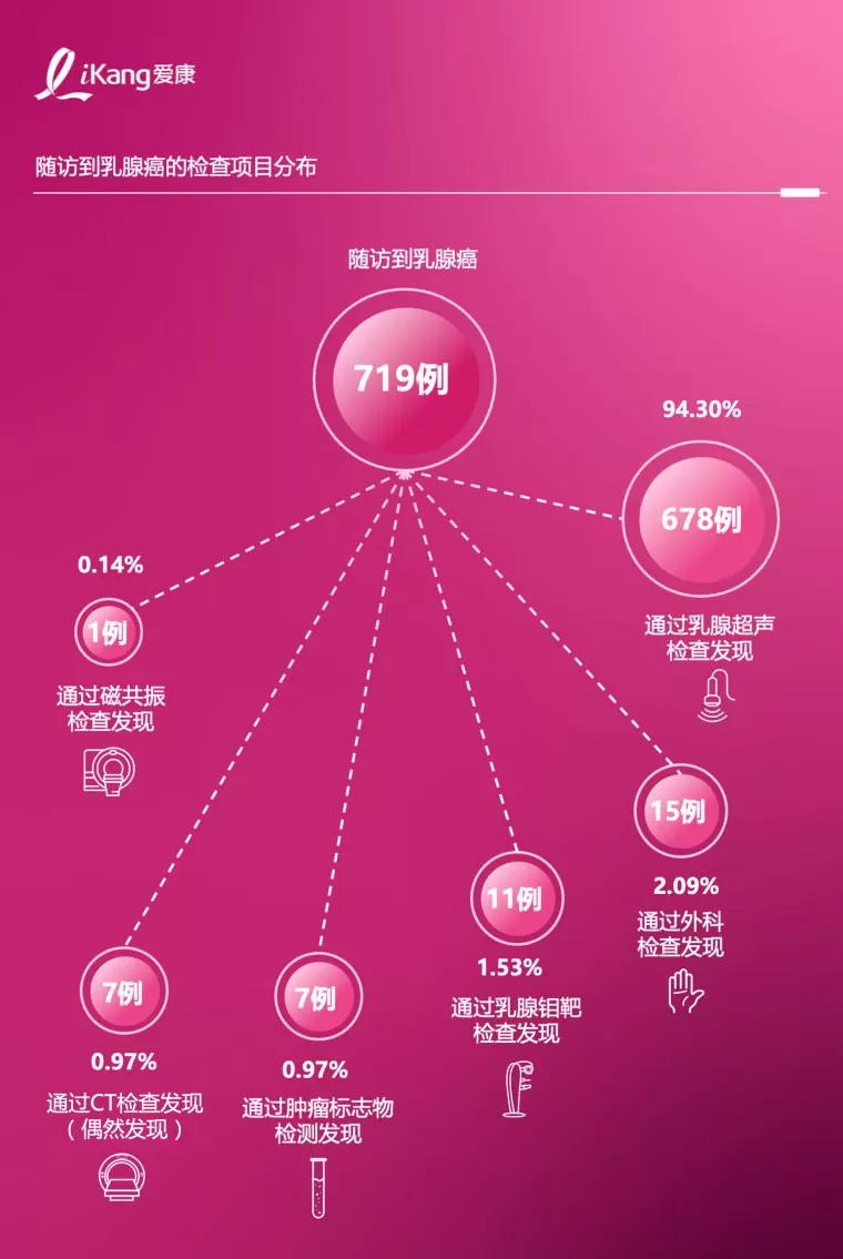 《2025版中国女性健康粉红报告》发布，乳腺结节检出率七年增长超过一倍-第5张图片-
