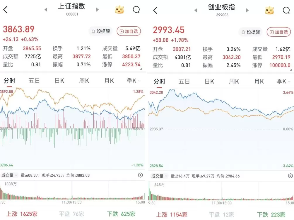 A股三大股指冲高回落收涨：煤炭股继续上攻，两市成交缩至1.7万亿元-第1张图片-