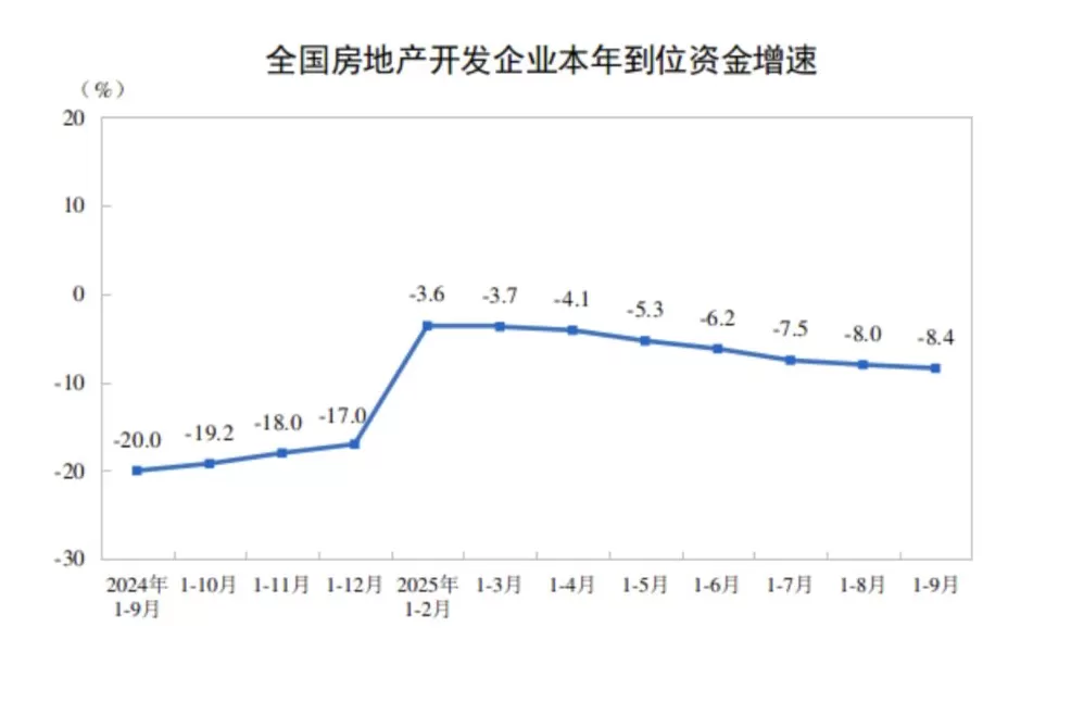 前三季度全国新建商品房销售额约6.3万亿元，新开工、竣工面积降幅收窄-第3张图片-