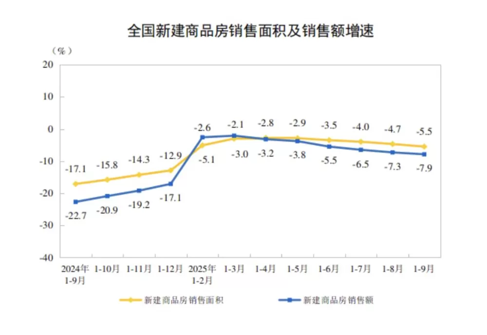 前三季度全国新建商品房销售额约6.3万亿元，新开工、竣工面积降幅收窄-第1张图片-