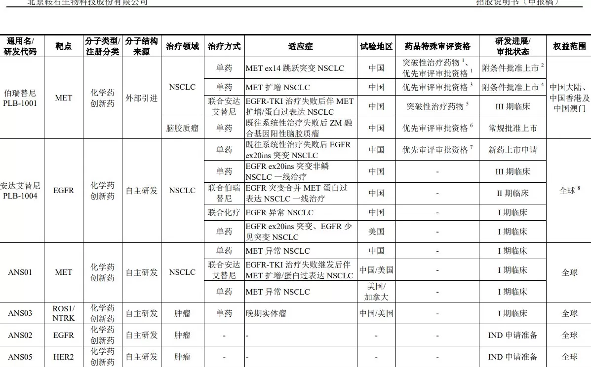 IPO雷达 | 唯一商业化产品“以价换量”，鞍石生物亏损放大-第2张图片-