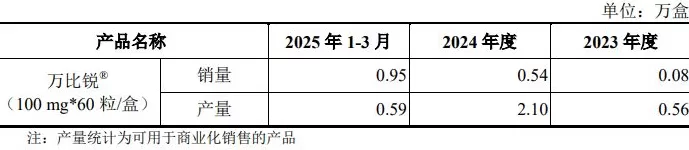 IPO雷达 | 唯一商业化产品“以价换量”，鞍石生物亏损放大-第4张图片-