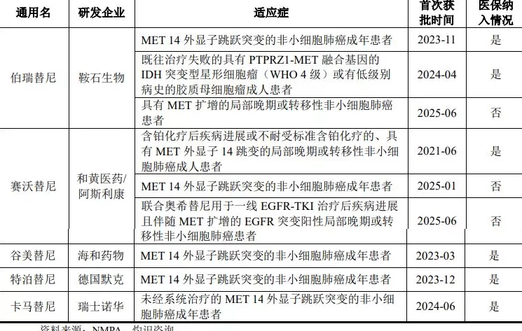 IPO雷达 | 唯一商业化产品“以价换量”，鞍石生物亏损放大-第3张图片-