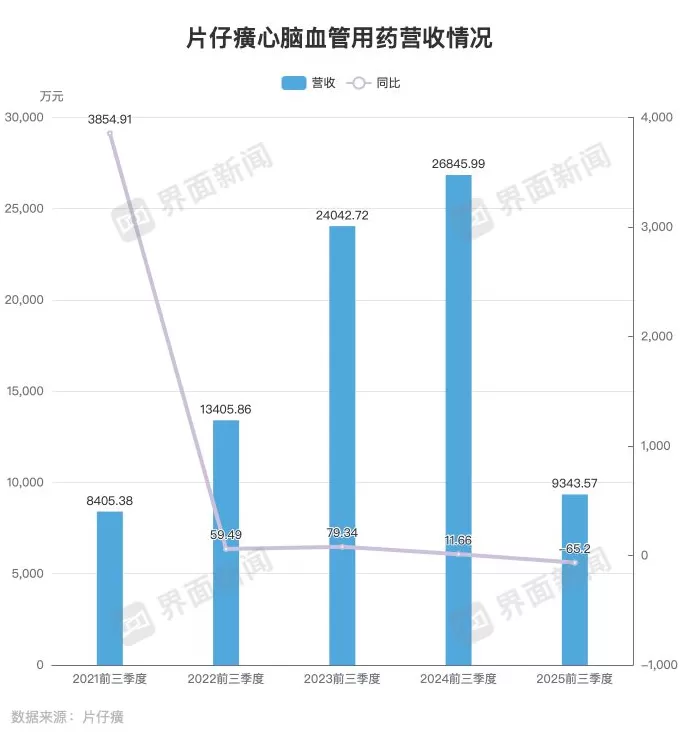 片仔癀的“业绩神话”破了-第6张图片-