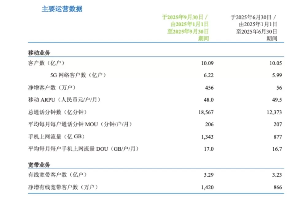中国移动三季度净利增长1.4%，前三季度5G客户超6.22亿户-第3张图片-