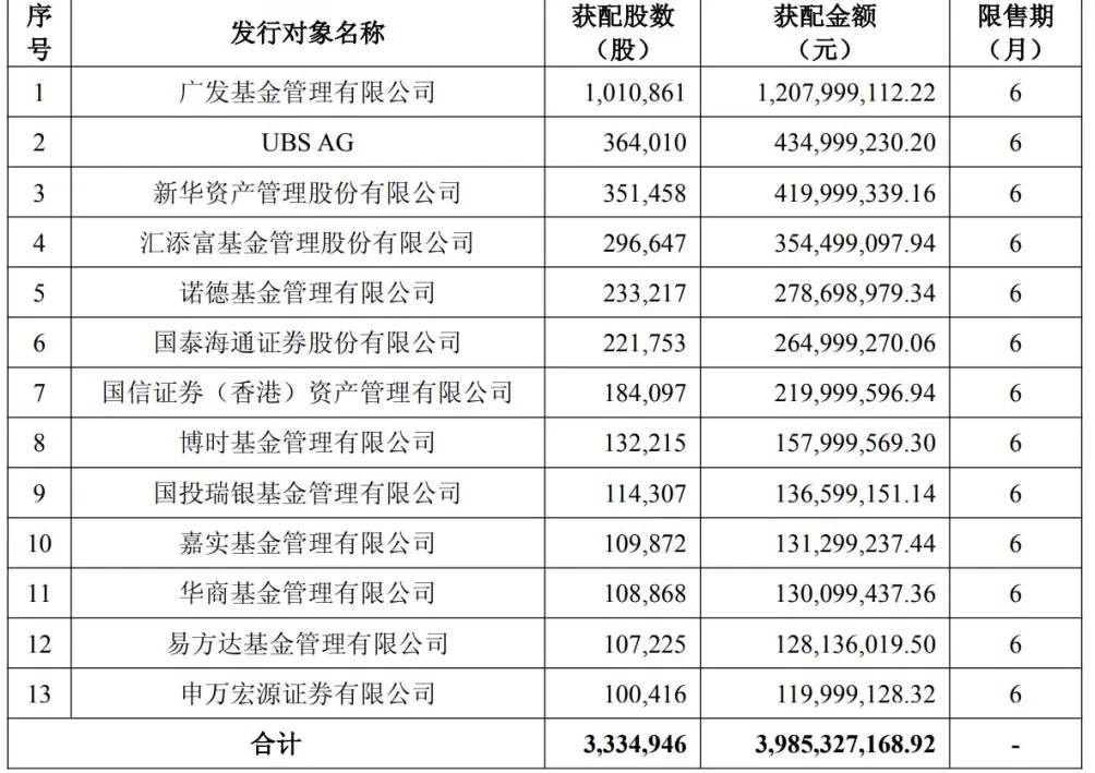 寒武纪近40亿元定增完成，广发基金获配12亿元-第2张图片-