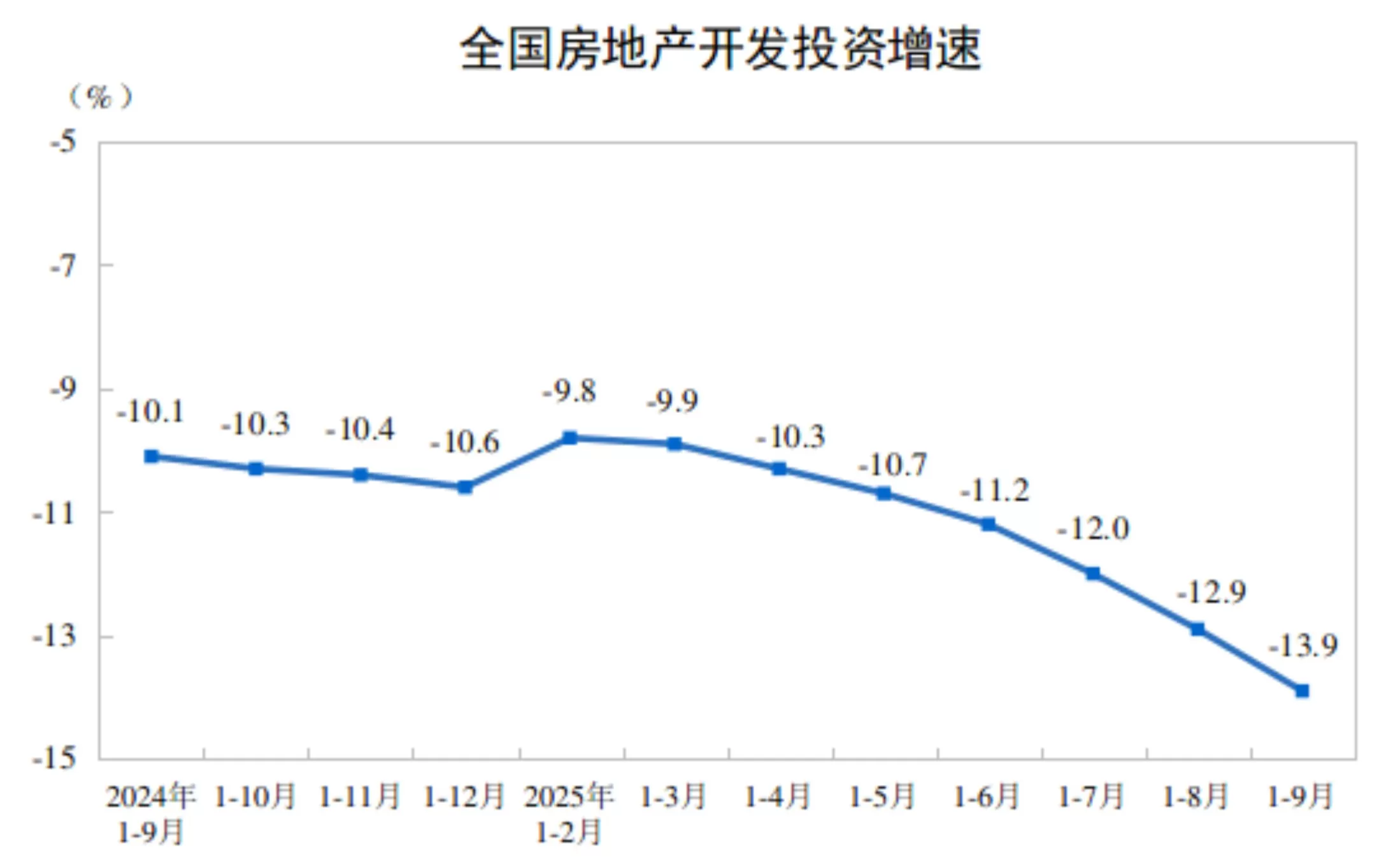 国家统计局：1-9月份，全国房地产开发投资67706亿元，同比下降13.9%-第1张图片-