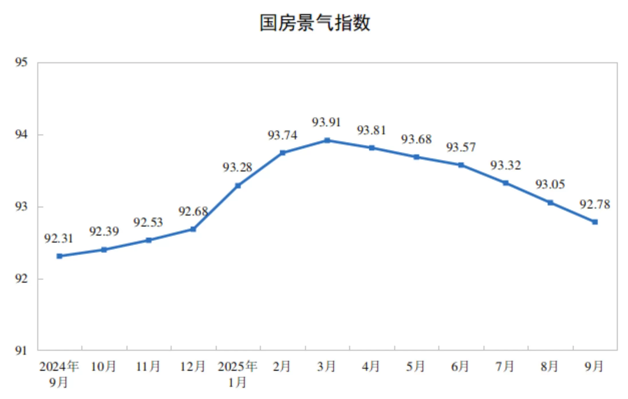 国家统计局：1-9月份，全国房地产开发投资67706亿元，同比下降13.9%-第4张图片-