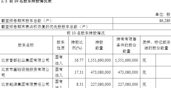 首创证券冲击第14家“A+H”上市券商，上半年净利仅增2.79%-第2张图片-