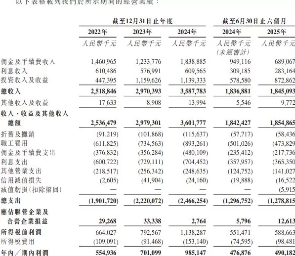 首创证券冲击第14家“A+H”上市券商，上半年净利仅增2.79%-第3张图片-