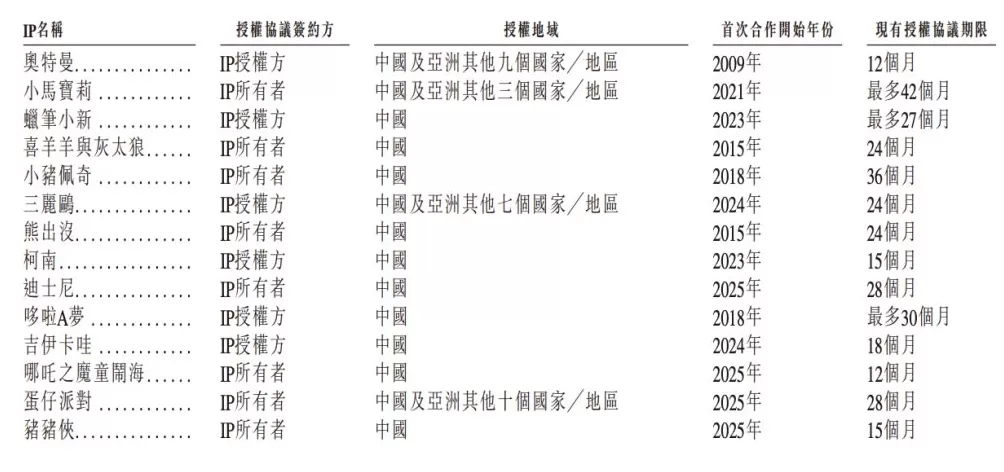 金添动漫赴港IPO：收入依赖奥特曼等授权IP，存货规模逐年上升-第3张图片-