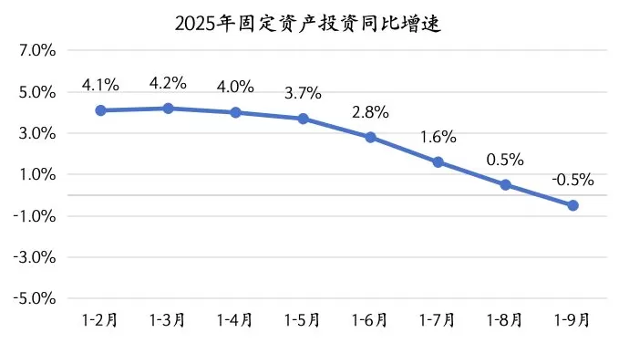 全年GDP增长5%左右无虞，四季度政策还会发力吗？-第4张图片-