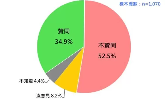赖清德民调崩盘，支持率仅剩三成-第2张图片-