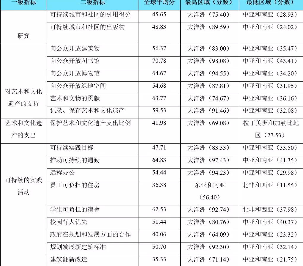 国际城市观察｜可持续型大学推动城市和社区发展的策略与路径-第1张图片-