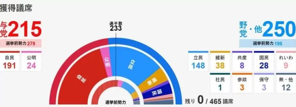 唐驳虎:高市不惜代价换取首相,将会赌上自民党未来-第6张图片- 唐驳虎:高市不惜代价换取首相,将会赌上自民党未来-第6张图片-